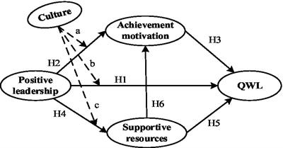 The effects of positive leadership on quality of work and life of family doctors: The moderated role of culture